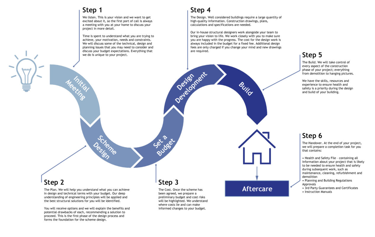 design process