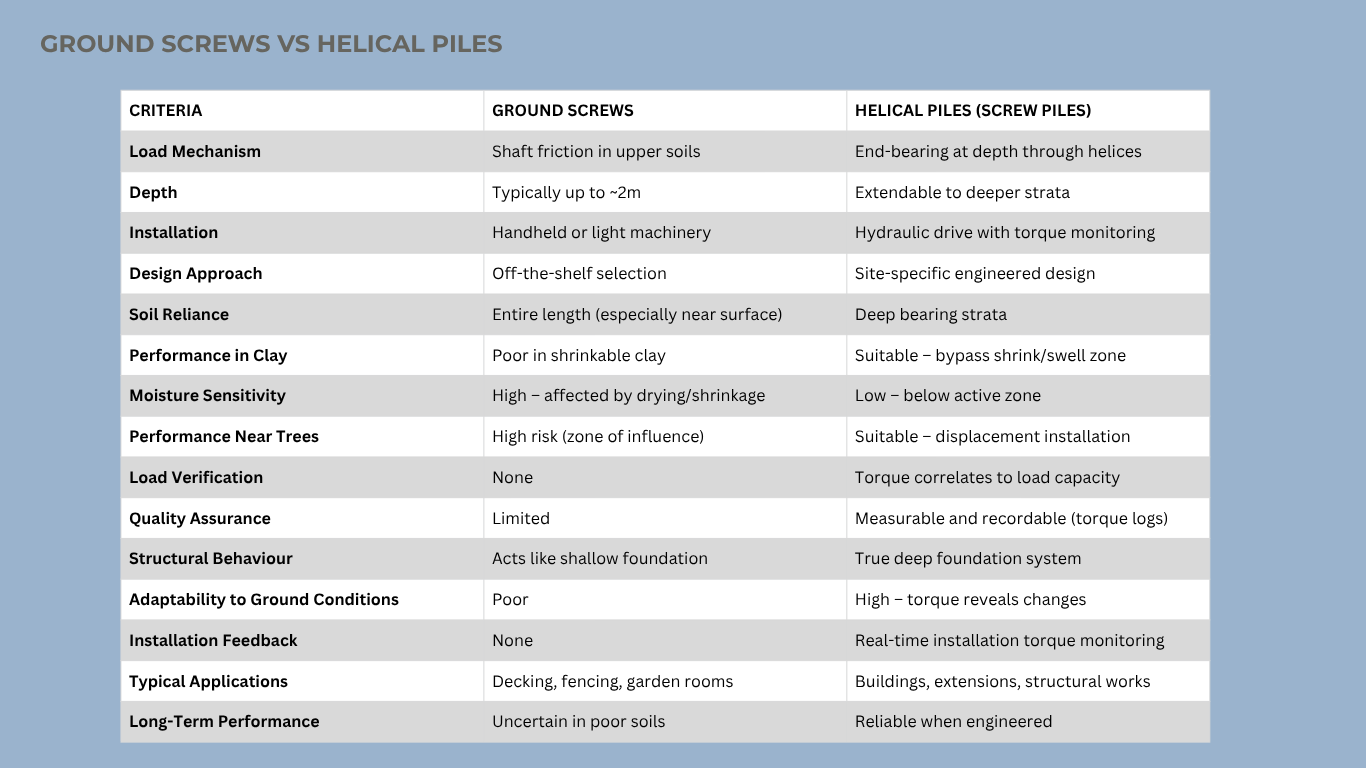difference between screw piles and helical piles